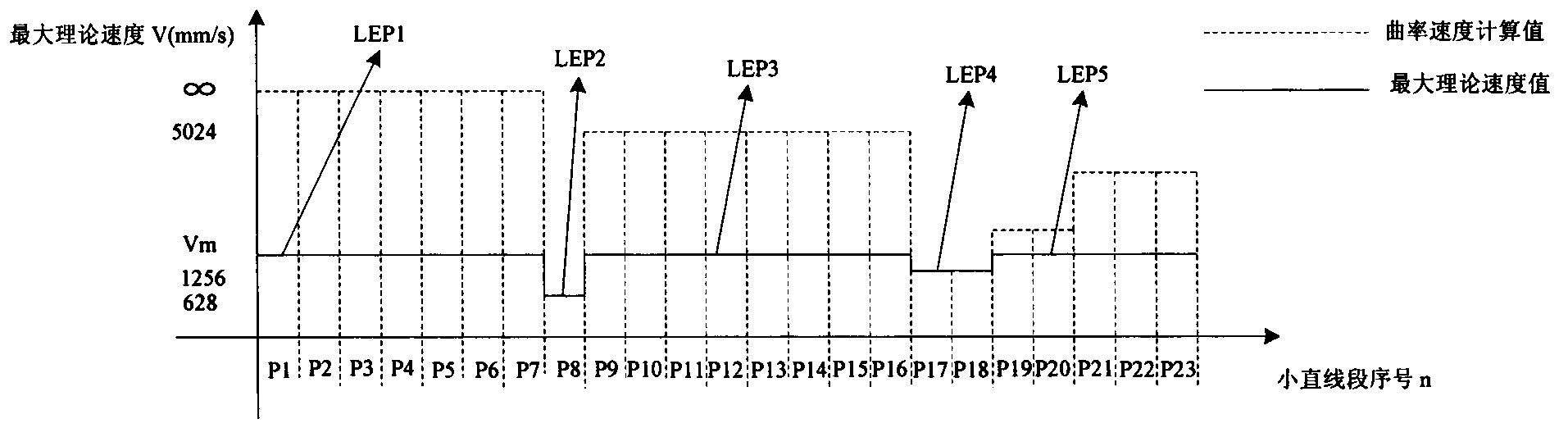 Speed control method for numerical control system in consideration of small line segment and connection point speed