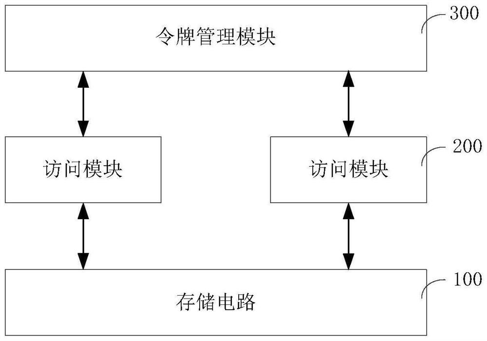 Access method and device of storage circuit, computer equipment and storage medium