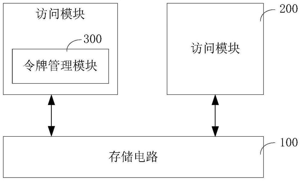 Access method and device of storage circuit, computer equipment and storage medium