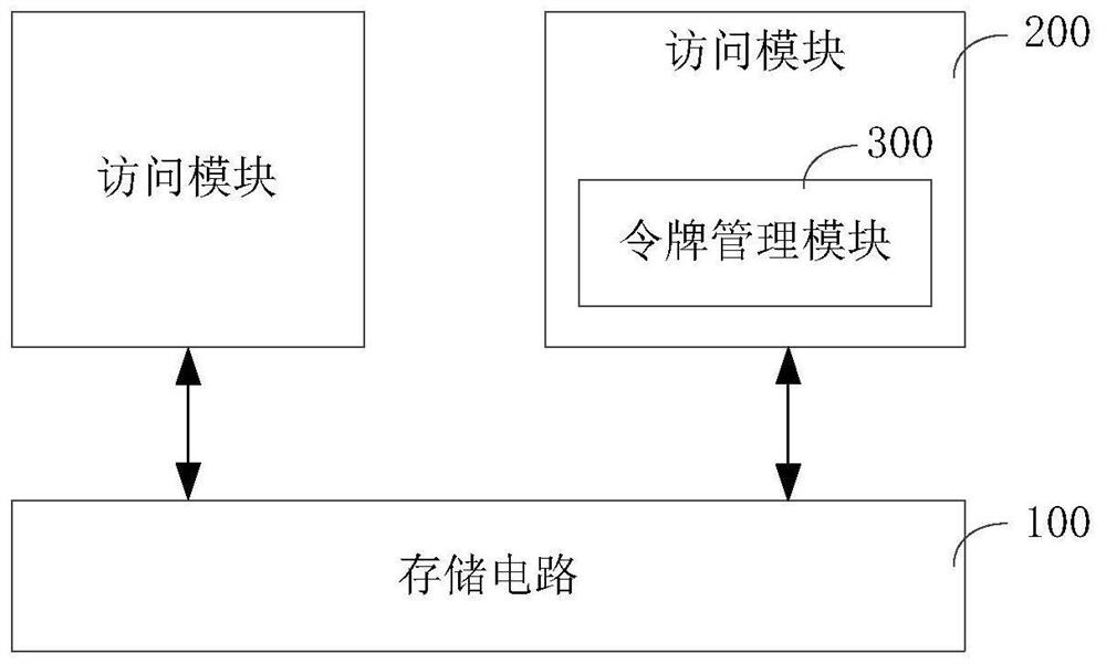 Access method and device of storage circuit, computer equipment and storage medium