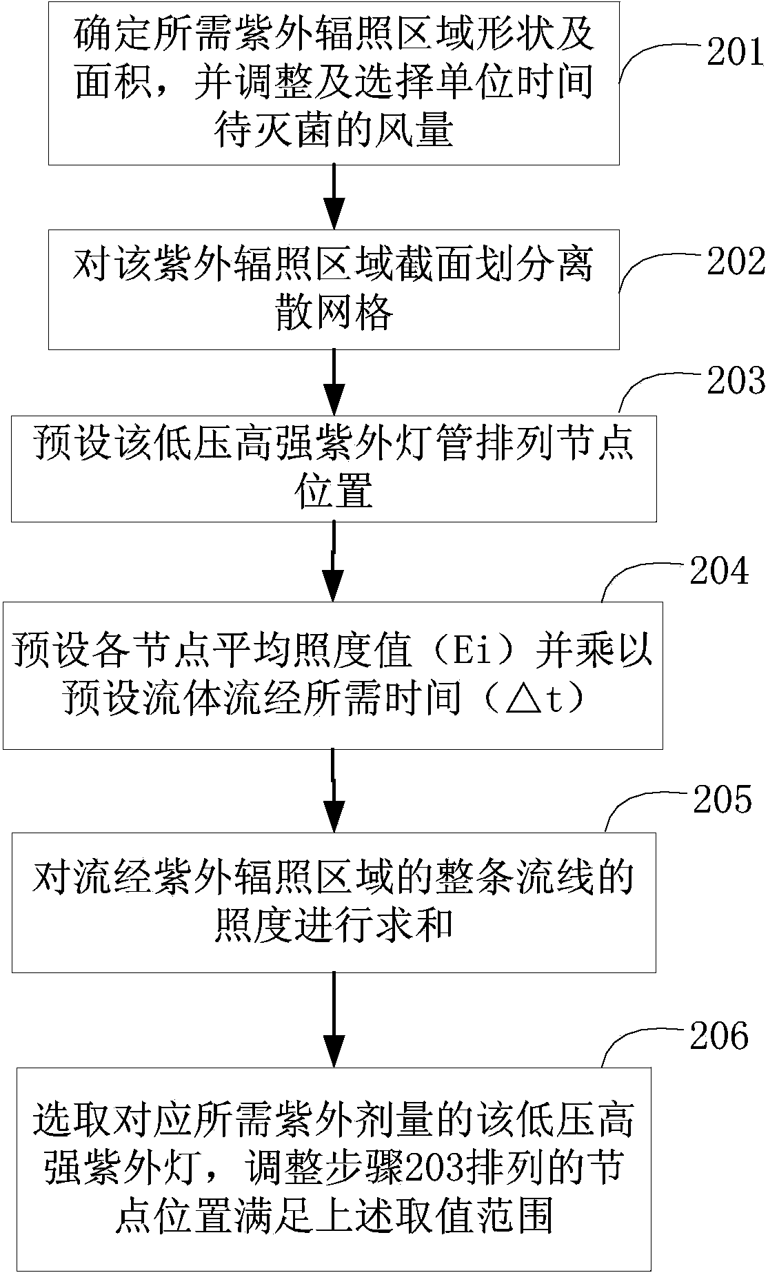 Ultraviolet sterilization disinfection device and setting method thereof