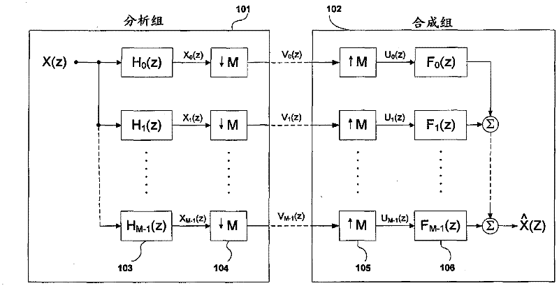 Low delay modulated filter bank