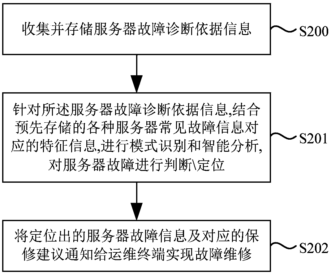 Server monitoring management method and device