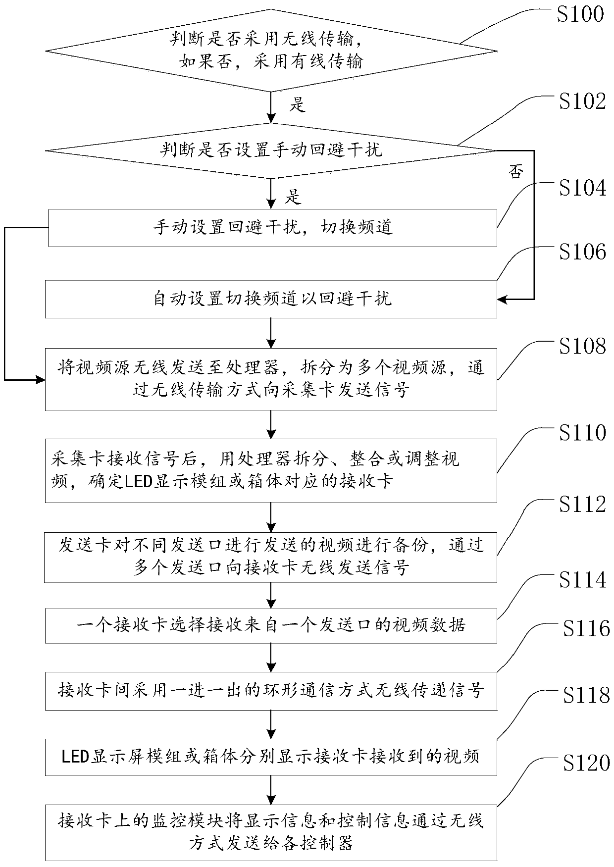 Wireless data transmission and control method and device, electronic equipment and storage medium