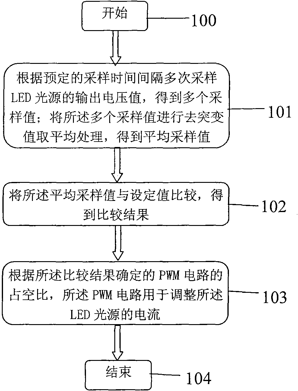 De-jittering control method for LED light source and circuit thereof