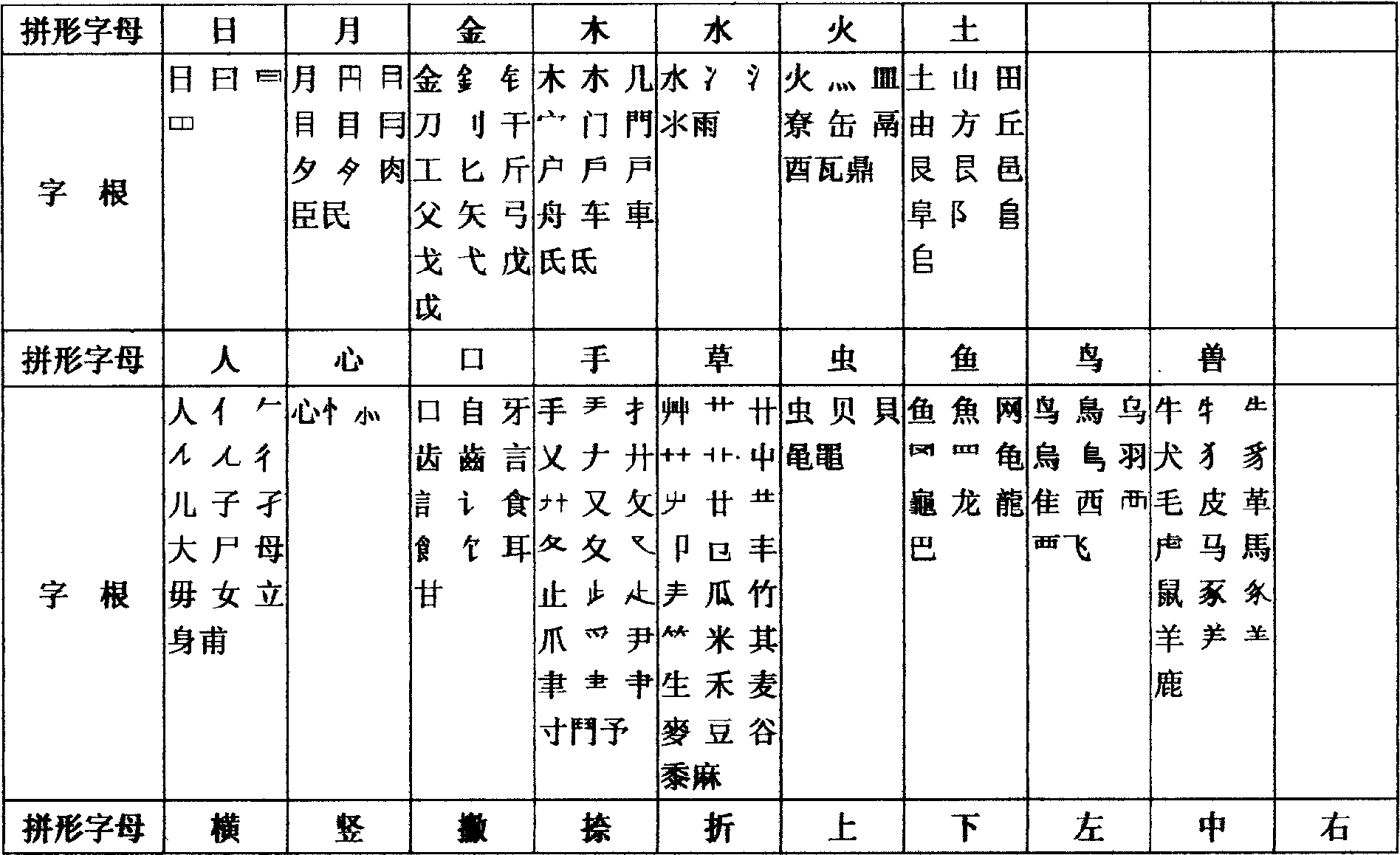 Method of Chinese character coding, retrieve and input