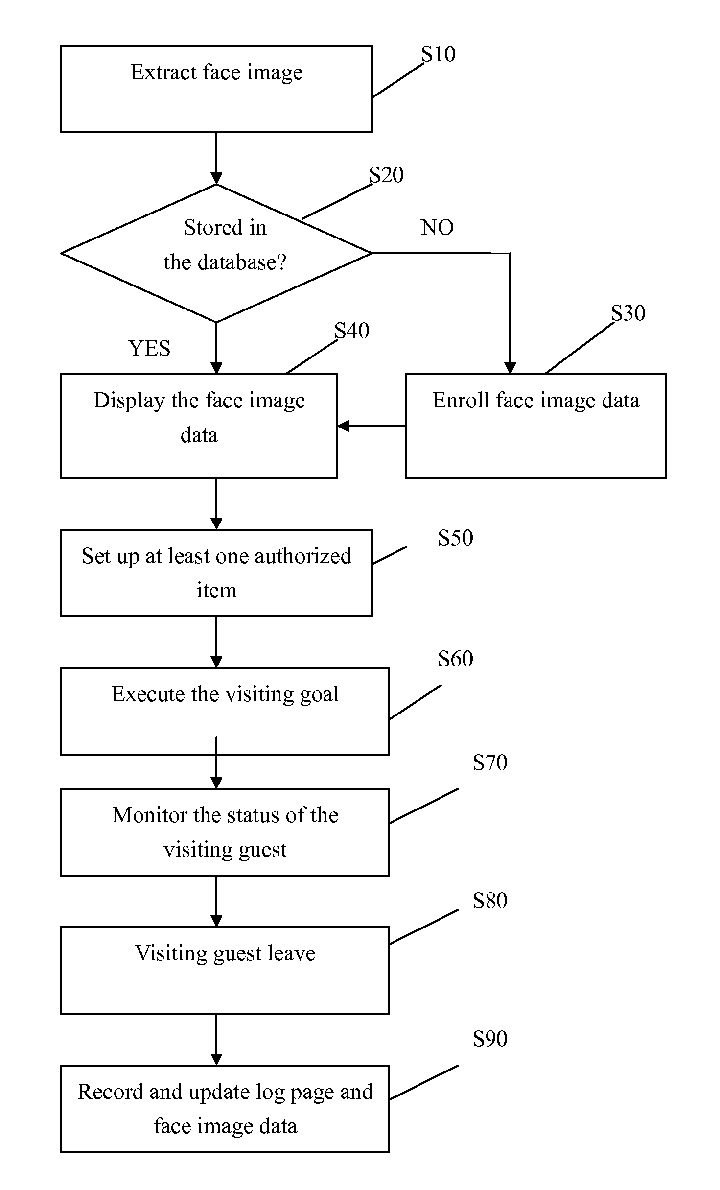 Method of managing visiting guests by face recognition