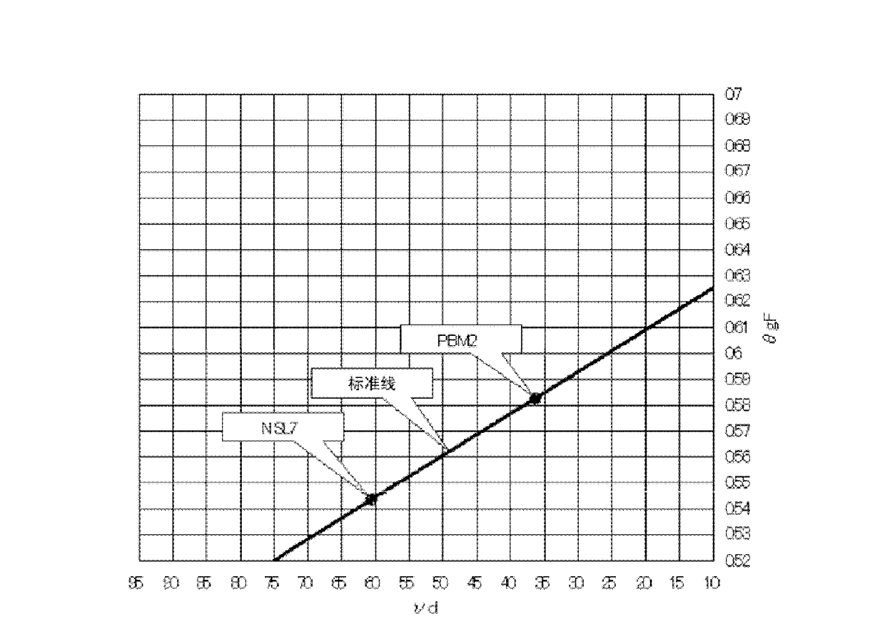 Optical glass, preform, and optical element