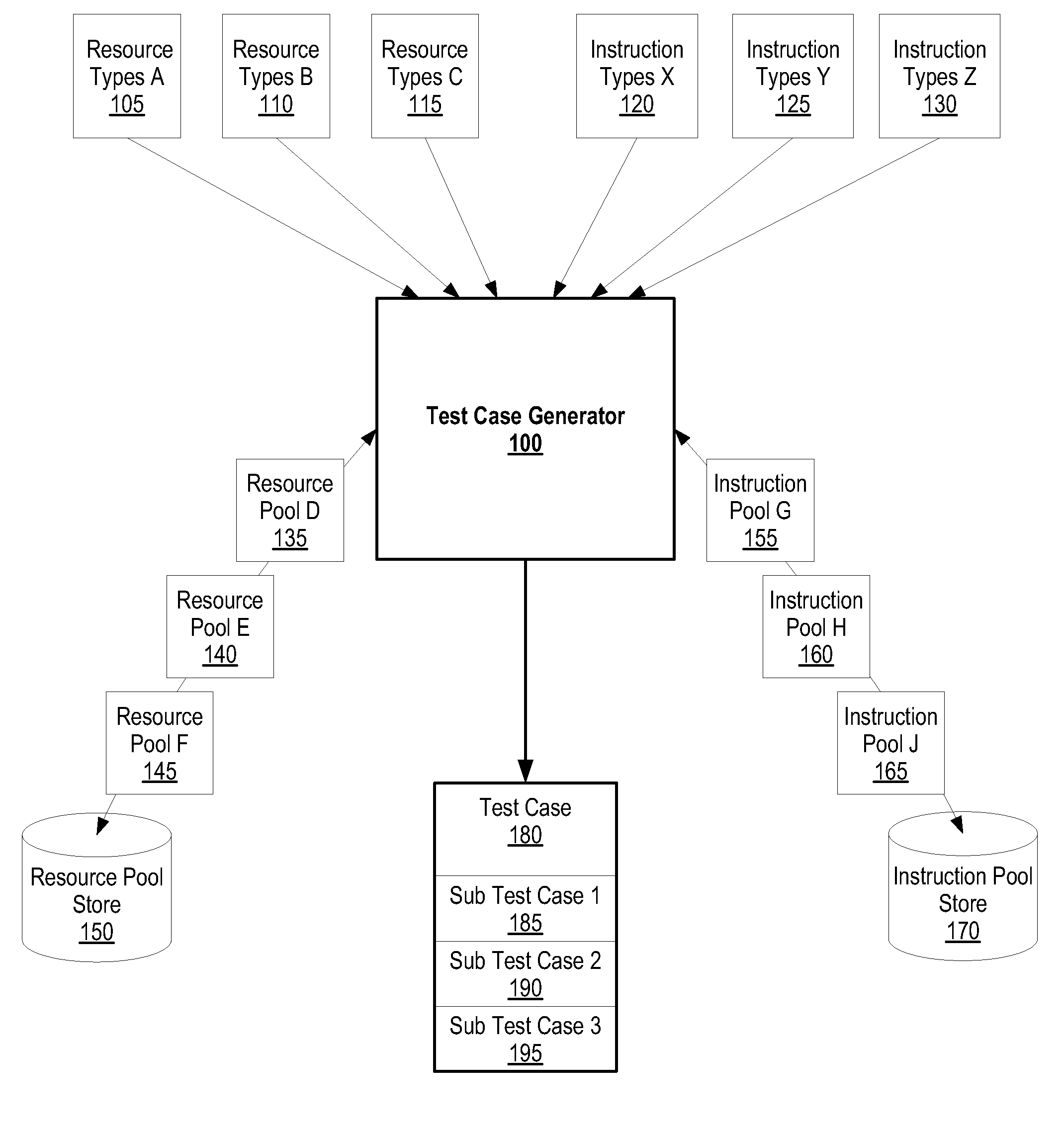 System and method for using resource pools and instruction pools for processor design verification and validation