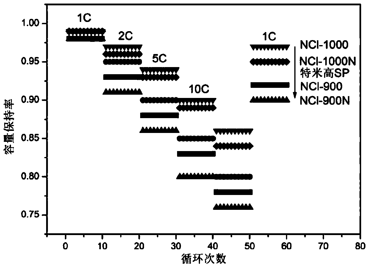 Preparation methods of nitrogen-chlorine co-doped polymer intermediate and nitrogen-chlorine co-doped polymer, nitrogen-chlorine co-doped polymer, and application of nitrogen-chlorine co-doped polymer