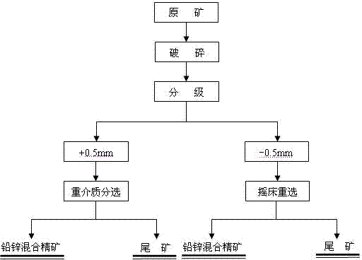 A mineral processing method for processing low-grade refractory lead-zinc oxide ore