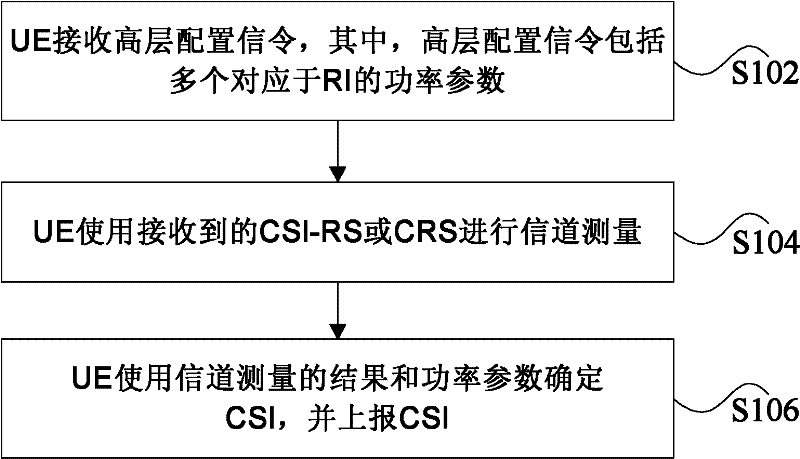 Channel state information (CSI) processing method, device and system
