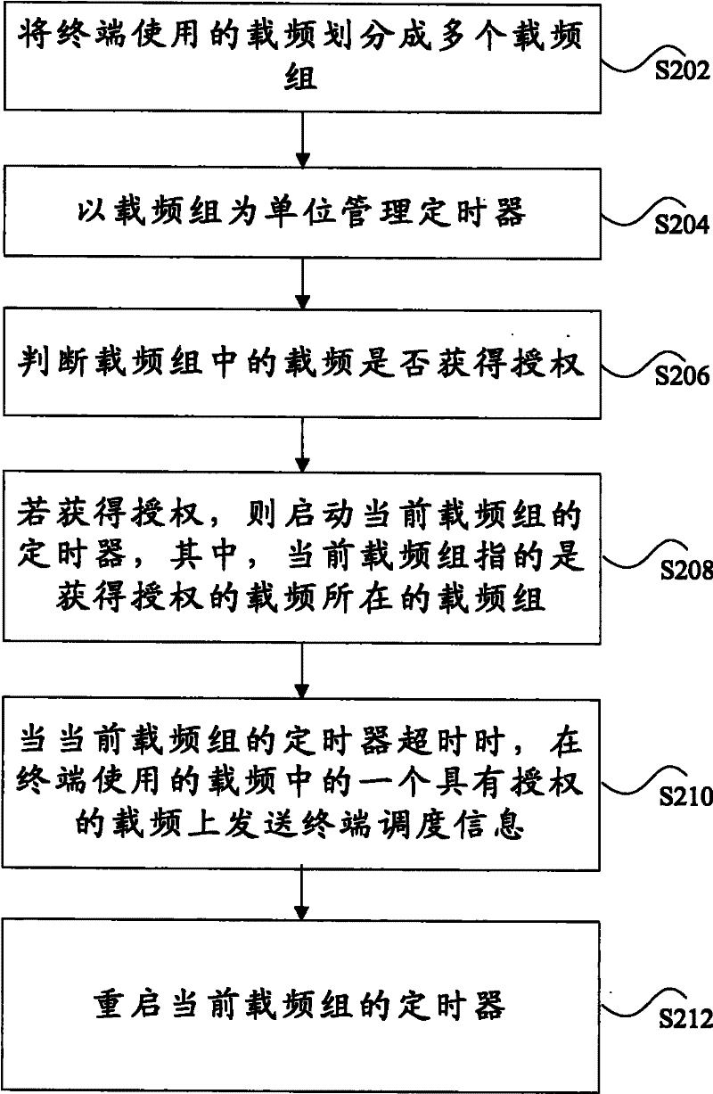 Method and device for reporting terminal scheduling information