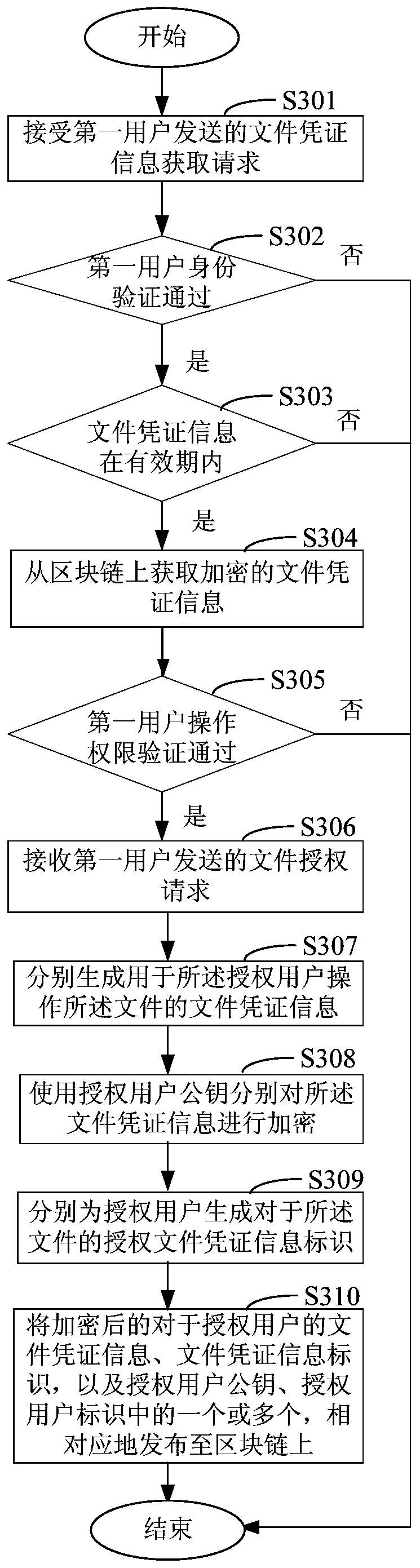 File authorization access method, device and system based on block chain