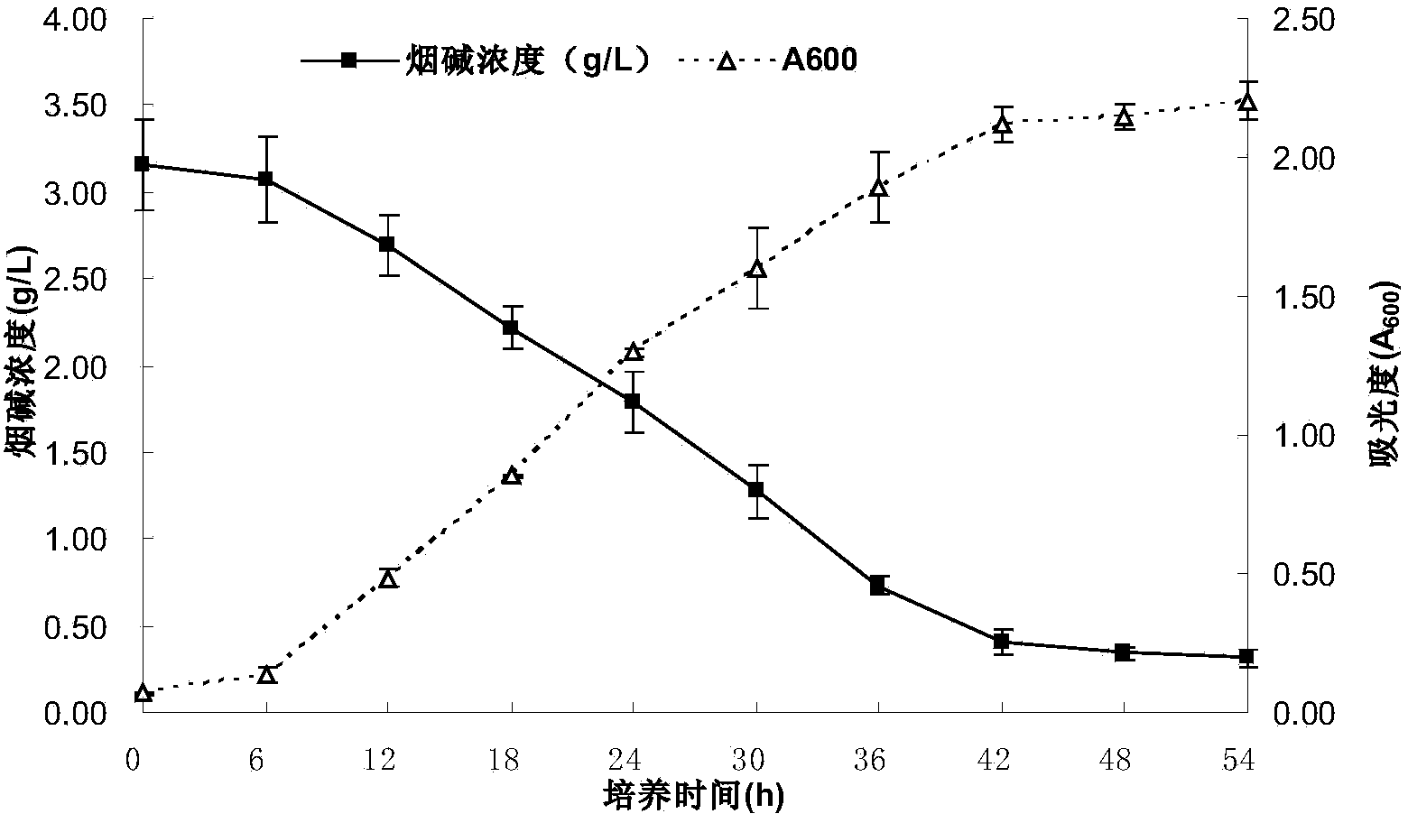 Arthrobacter sp SCUEC3 strain as well as screening method and application thereof