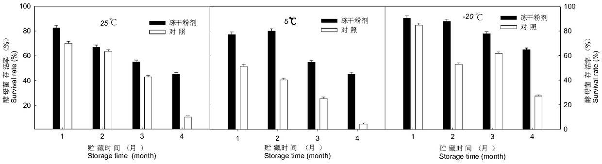 Biocontrol yeast active lyophilized powder and preparation method thereof