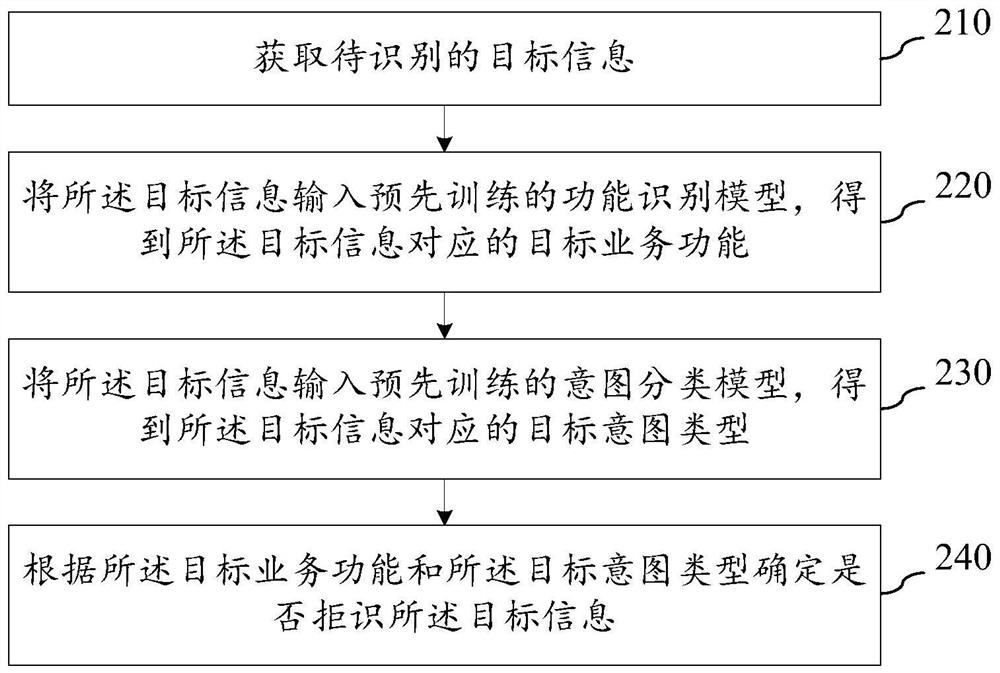 Rejection method and device, equipment and storage medium