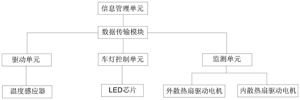 A kind of intelligent heat dissipation led car lamp and its control system