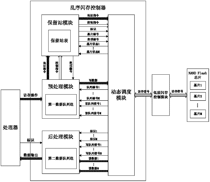 NAND flash memory controller supporting operation out-of-order execution