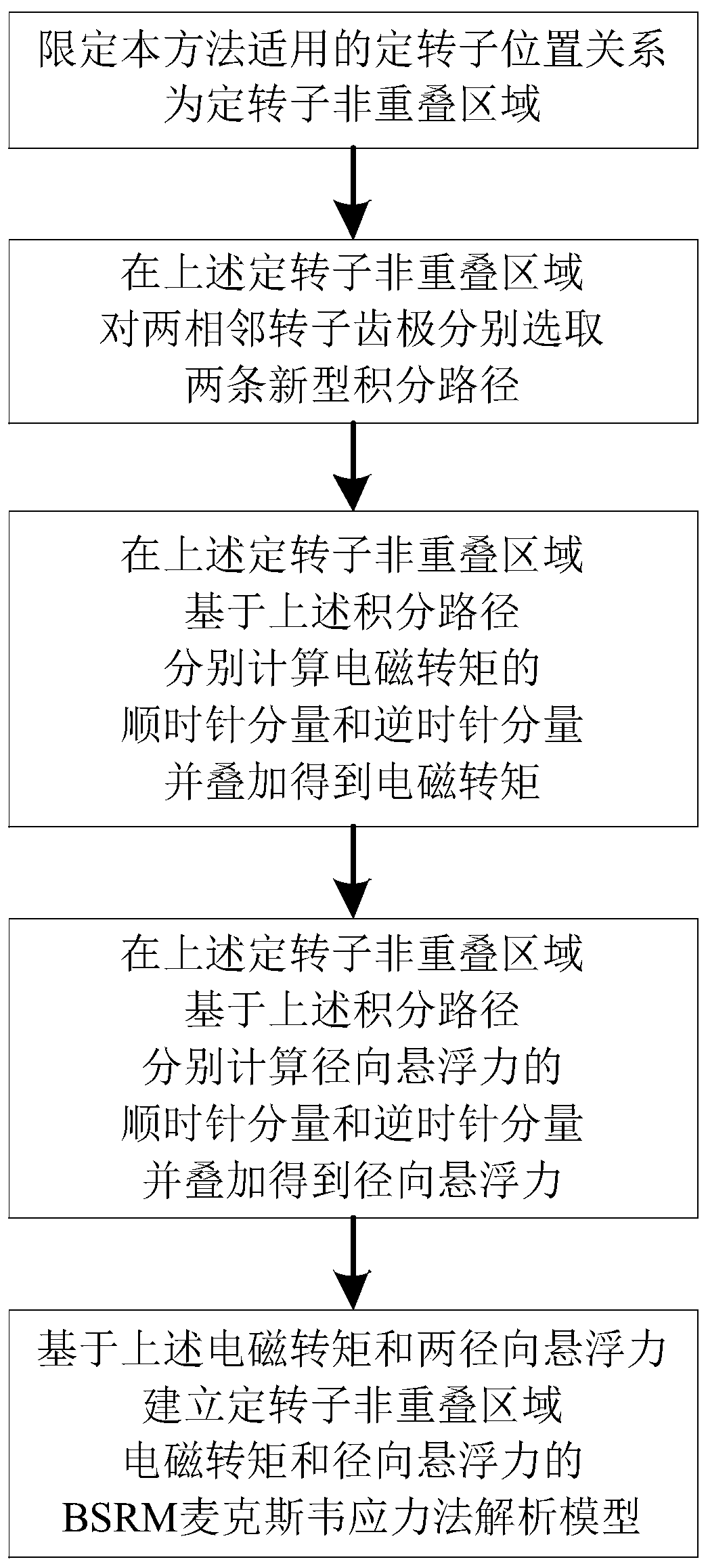 BSRM Maxwell stress analysis modeling method for non-overlapping region of stator and rotor