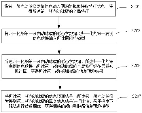 A method, device and equipment for predicting intracranial aneurysm information