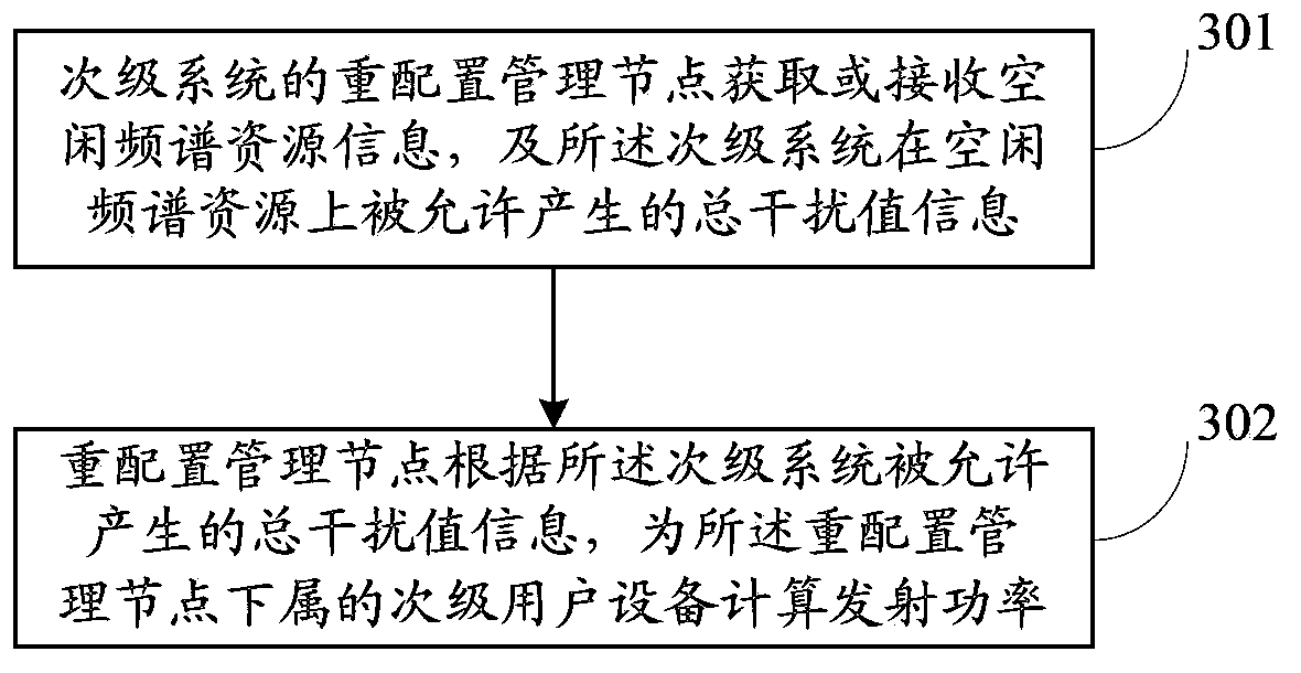 Interference distributing method, interference distributing system, database and reconfiguration management node