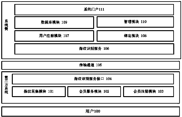 Fingerprint-based membership card system