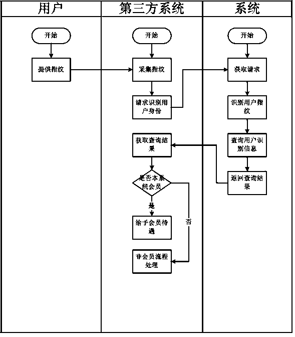 Fingerprint-based membership card system