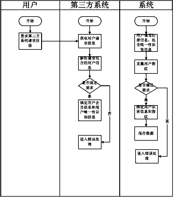 Fingerprint-based membership card system