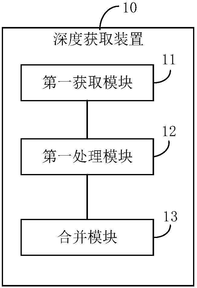 Depth acquisition method and device, computer readable storage medium and computer equipment