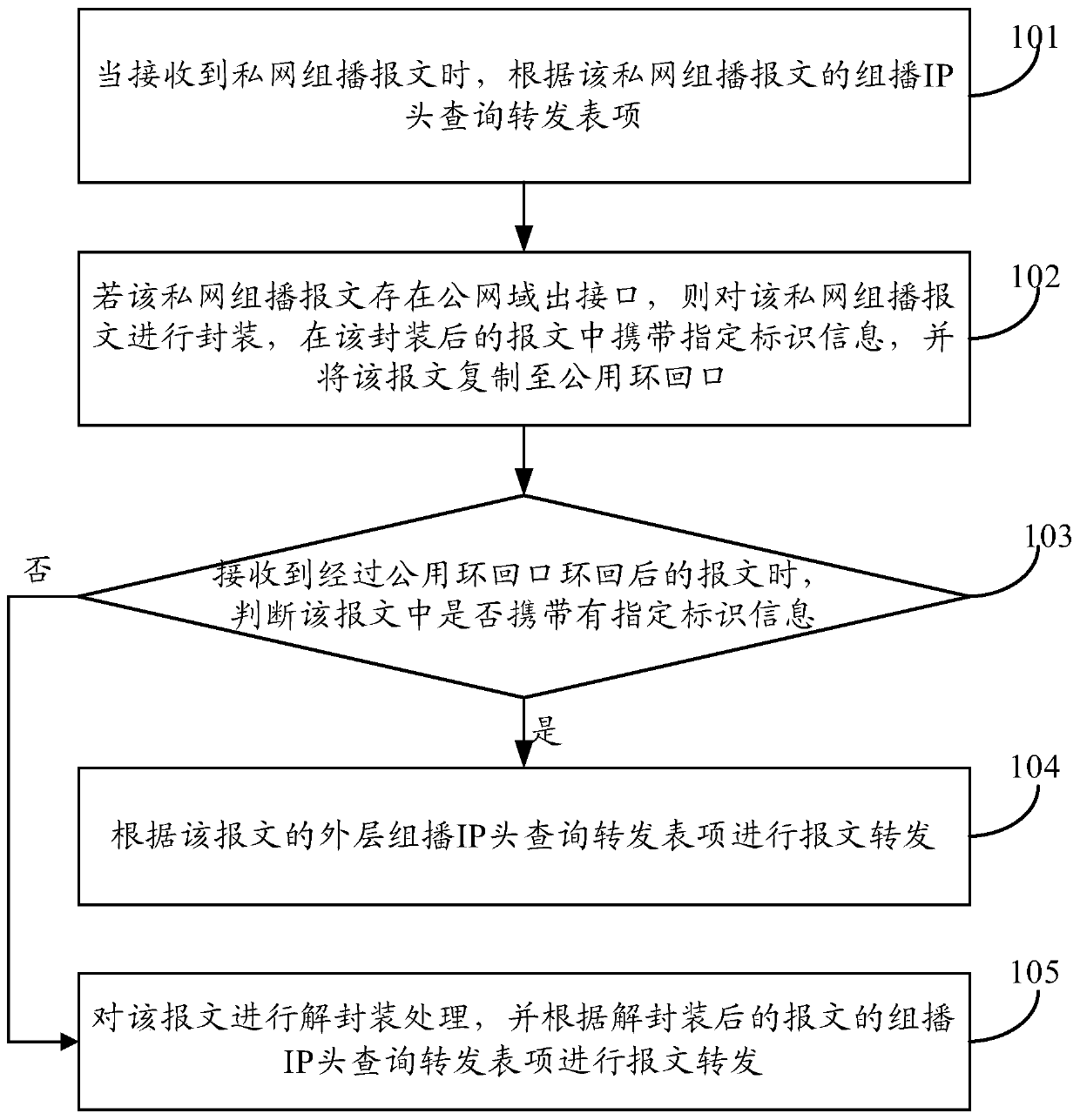 A message forwarding method and device