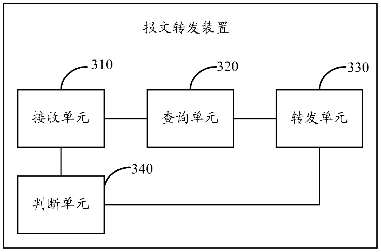 A message forwarding method and device