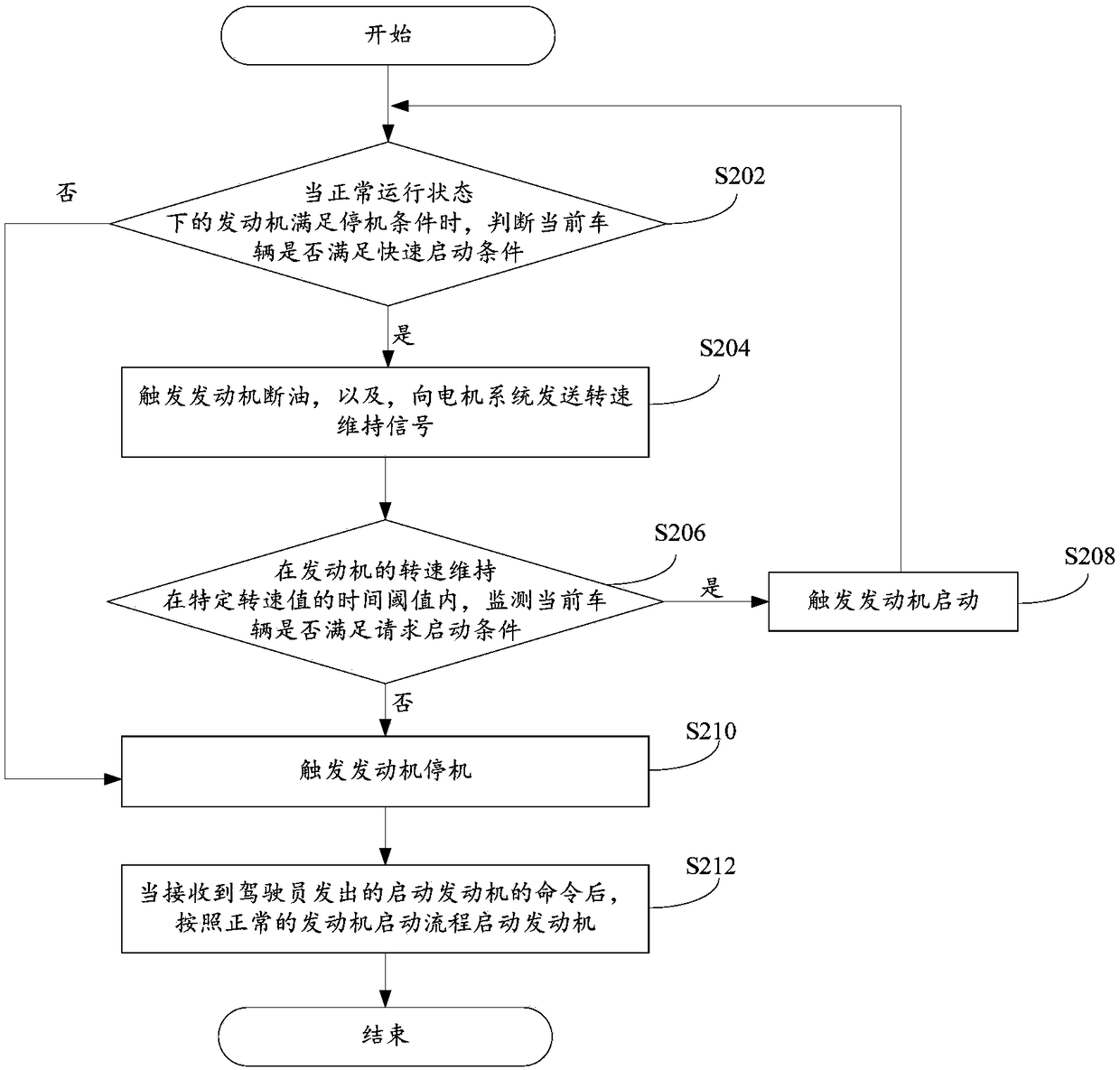 Engine start-stop control method, device and system