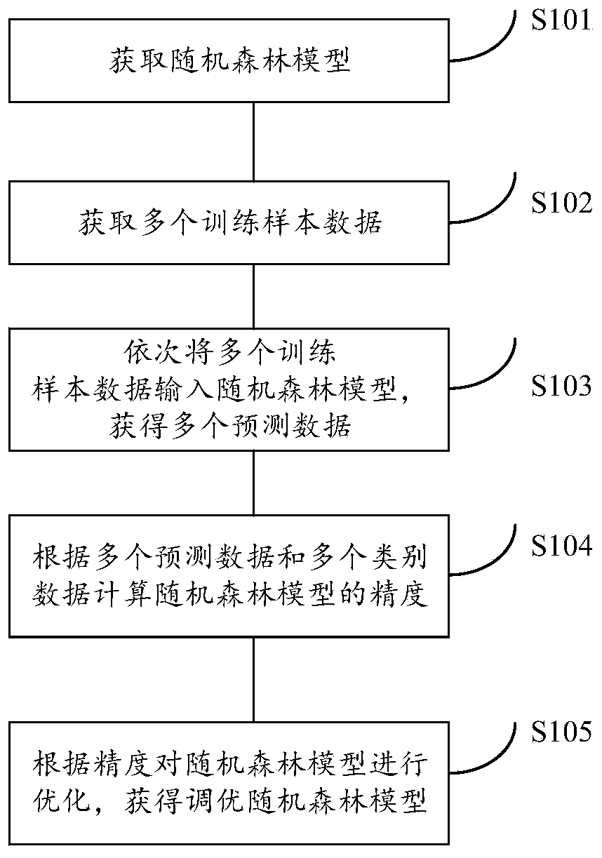 Training method, wheat recognition method and training system based on random forest model