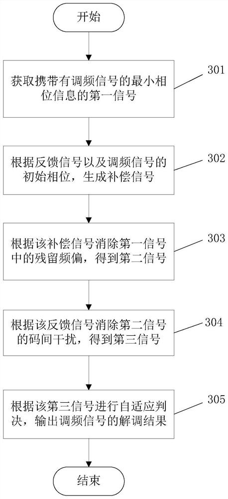 Demodulation device and demodulation method for FM signal