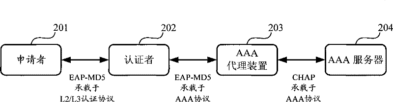 Network authentication method, system and apparatus