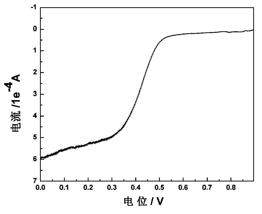 Carbon gel catalyst for fuel batteries and application thereof