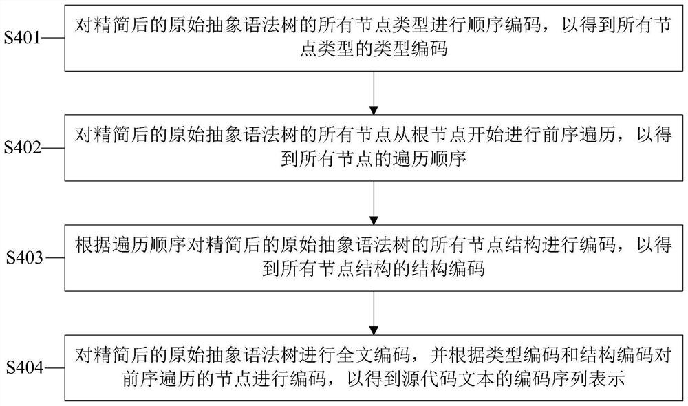 Representation Method of Source Code Encoding Sequence Based on Static Program Analysis