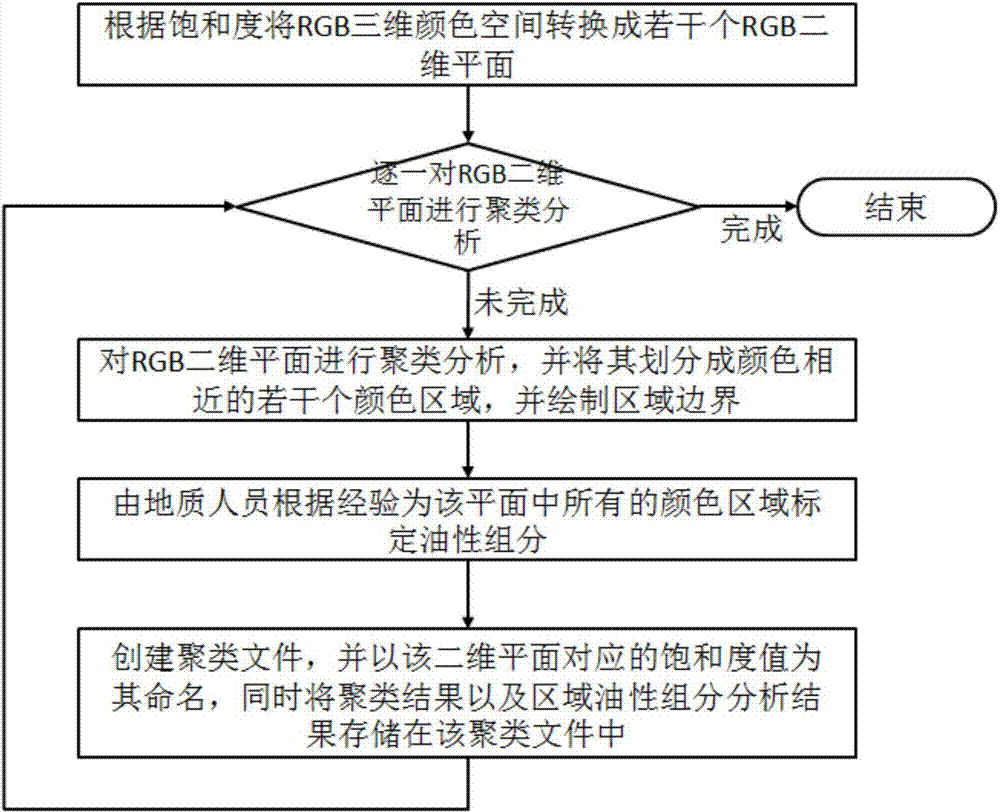 Method for rapidly analyzing rock debris fluorescence image