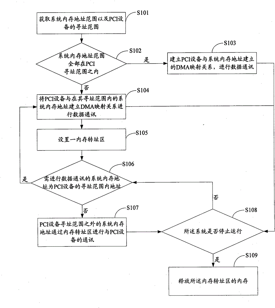 Communication method and device for PCI (peripheral component interconnect) equipment and system memory