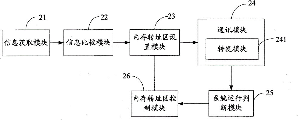 Communication method and device for PCI (peripheral component interconnect) equipment and system memory