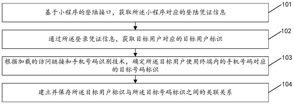 Mobile phone number binding method and device, electronic equipment and storage medium