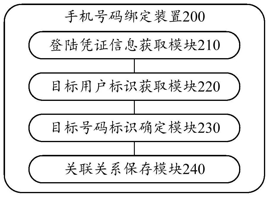 Mobile phone number binding method and device, electronic equipment and storage medium