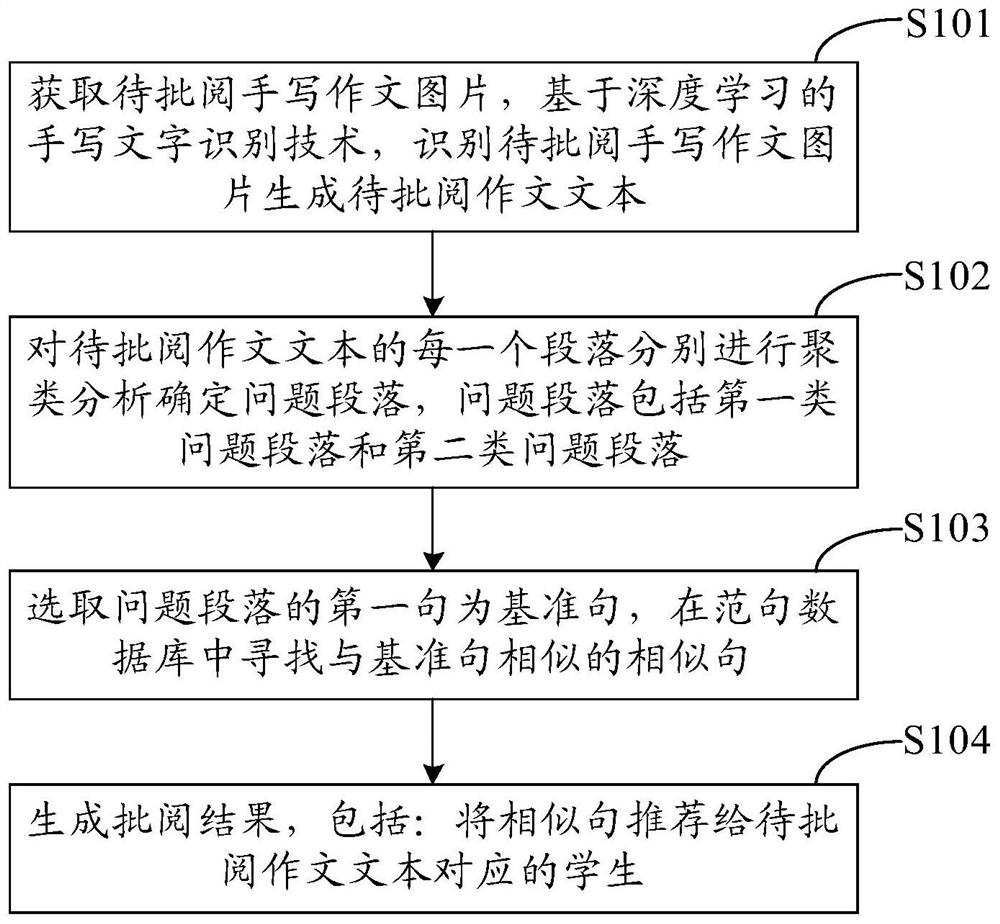 Method and system for reviewing handwritten essays