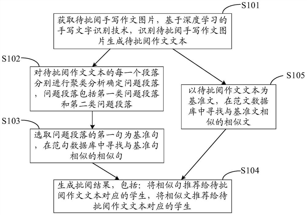 Method and system for reviewing handwritten essays