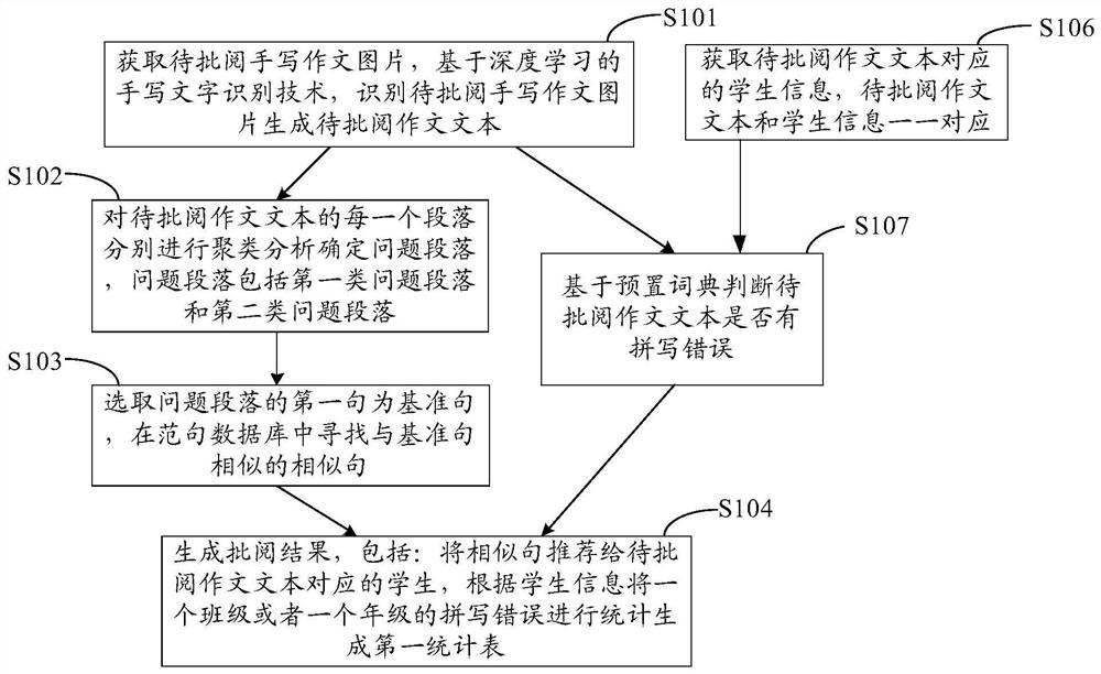 Method and system for reviewing handwritten essays