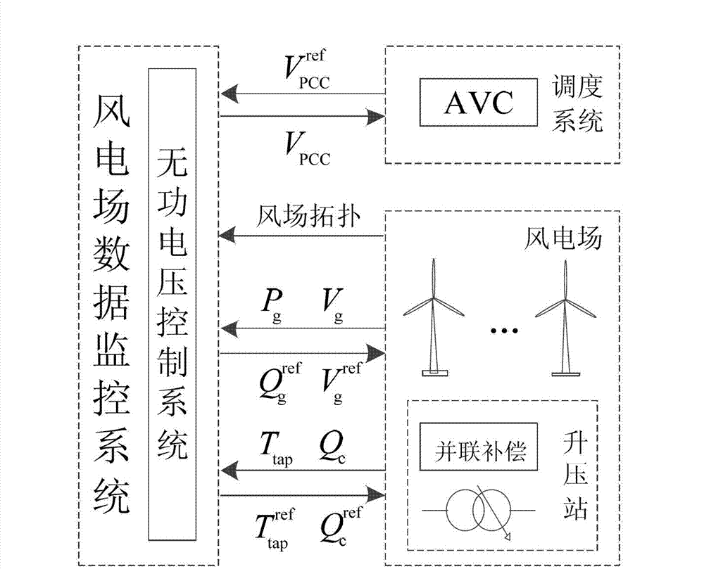Method of optimal control of wind power plant reactive voltage