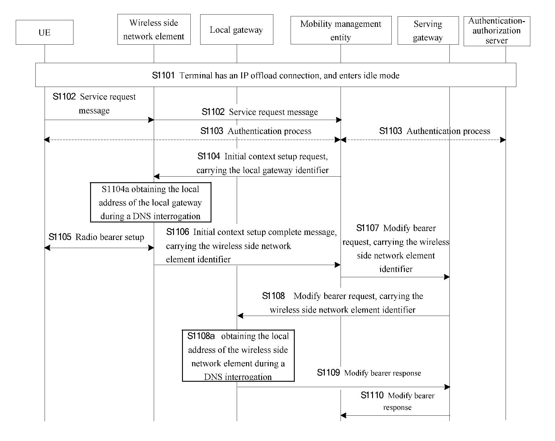 Method, apparatus and system for processing local address in shunt connection