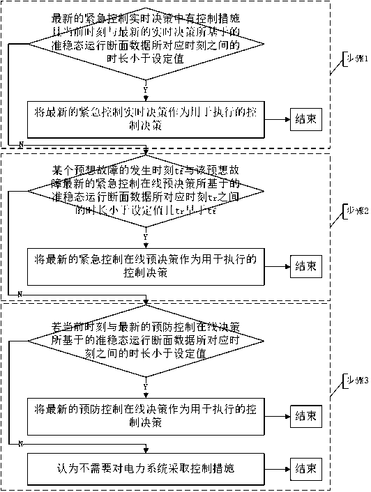 An online comprehensive defense method for power system security and stability