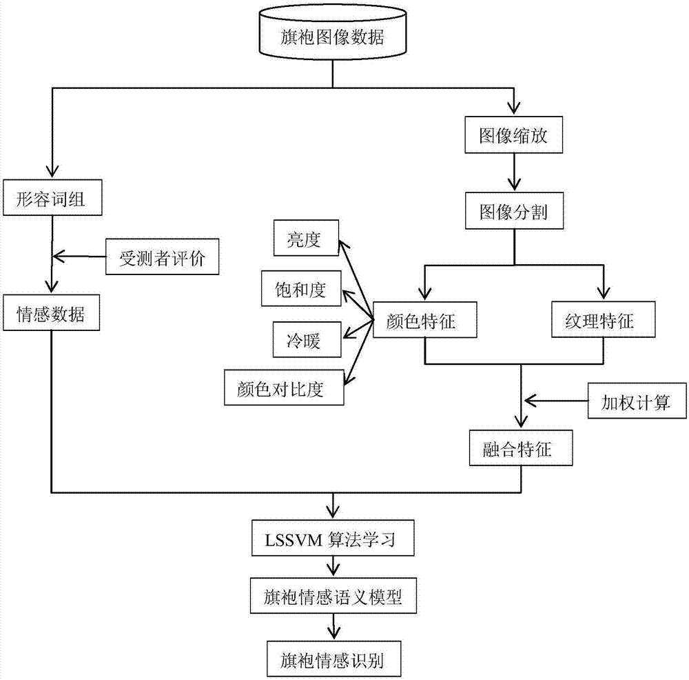 Fusion feature-based cheongsam image emotional semantic recognition method